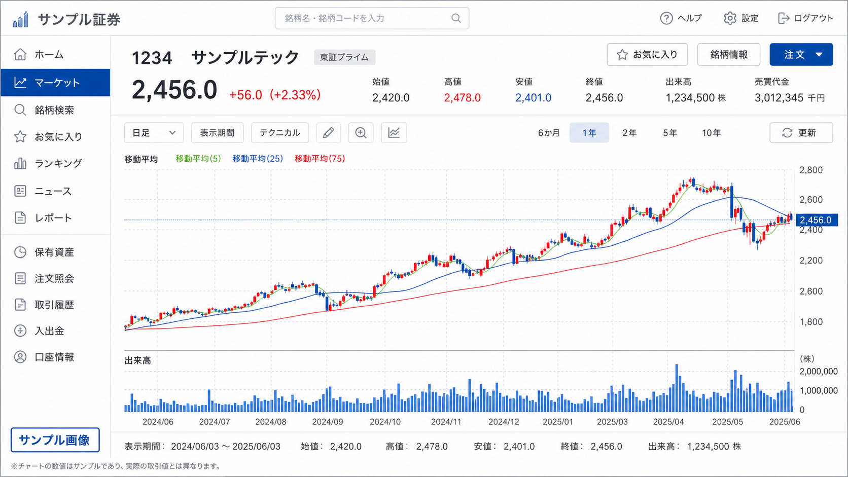 株価チャートのサンプル画面